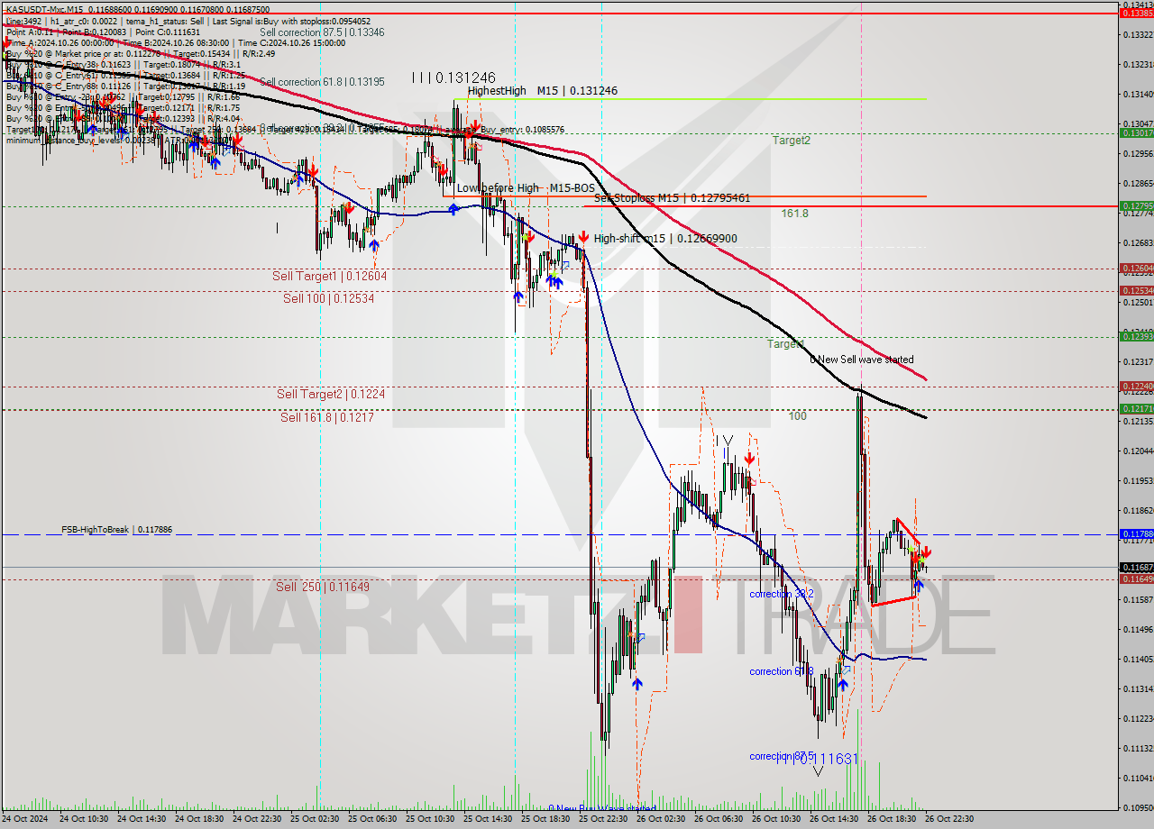 KASUSDT-Mxc M15 Signal