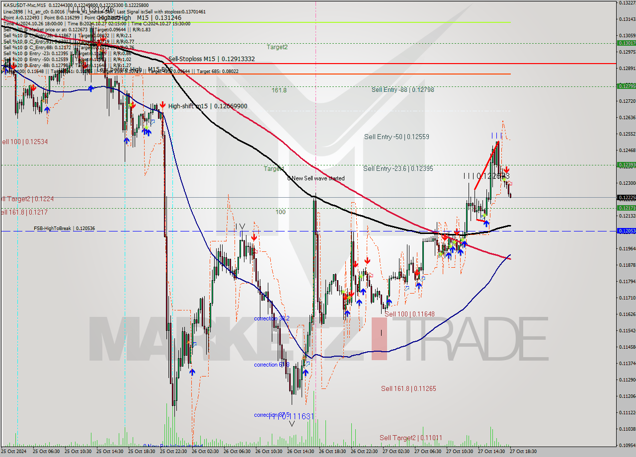 KASUSDT-Mxc M15 Signal