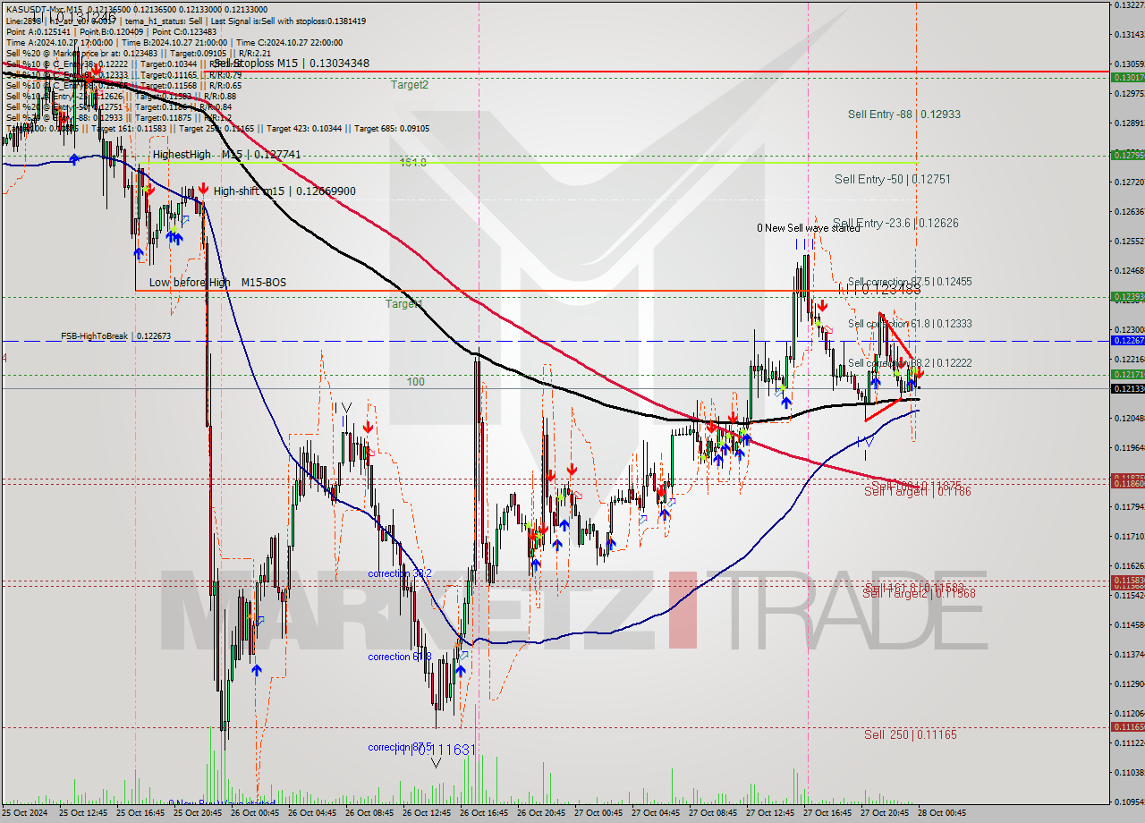 KASUSDT-Mxc M15 Signal