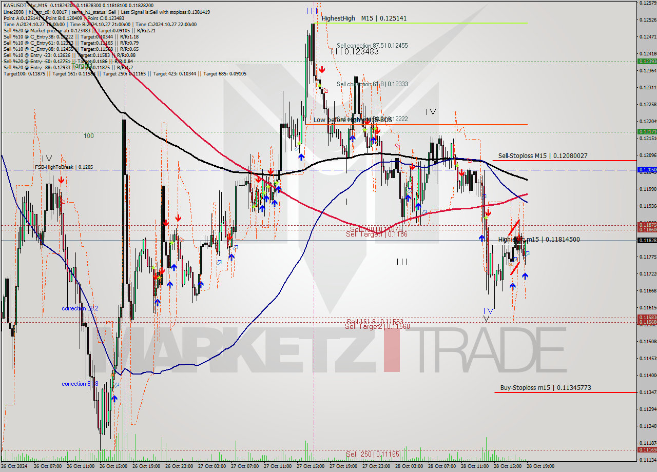 KASUSDT-Mxc M15 Signal