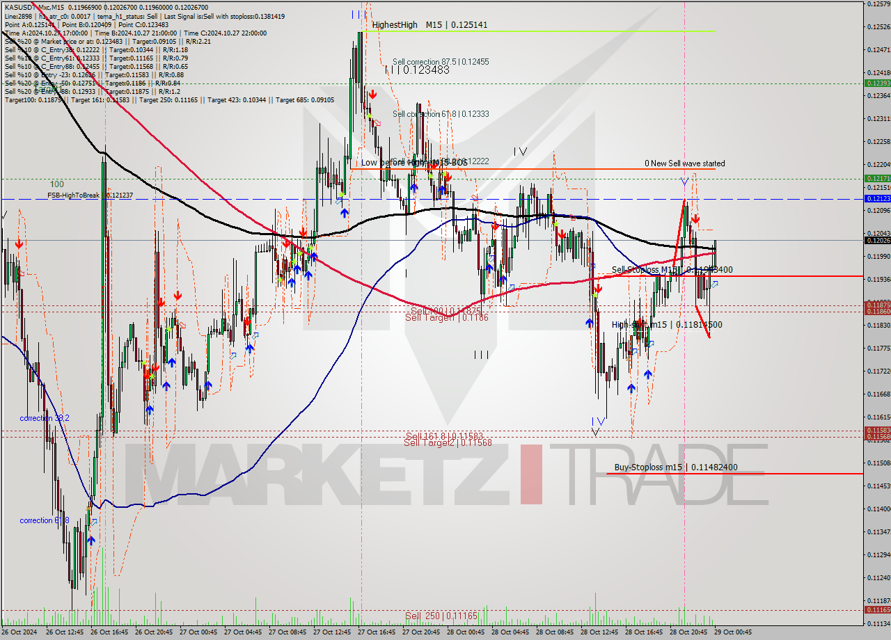 KASUSDT-Mxc M15 Signal