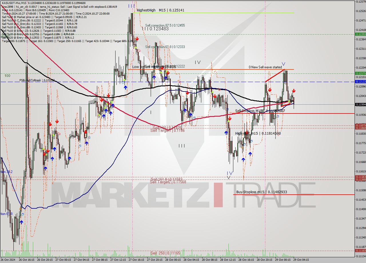 KASUSDT-Mxc M15 Signal