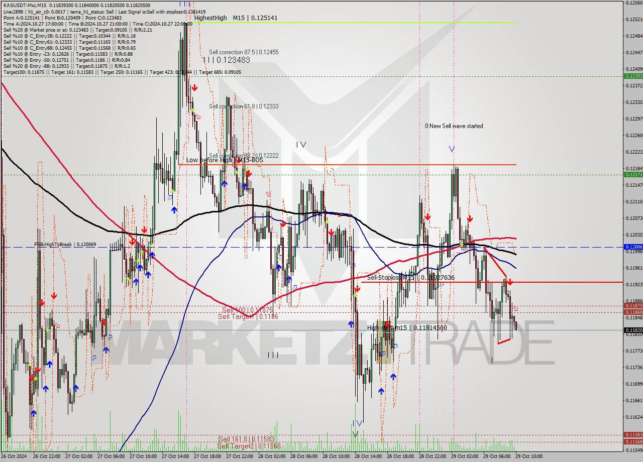 KASUSDT-Mxc M15 Signal