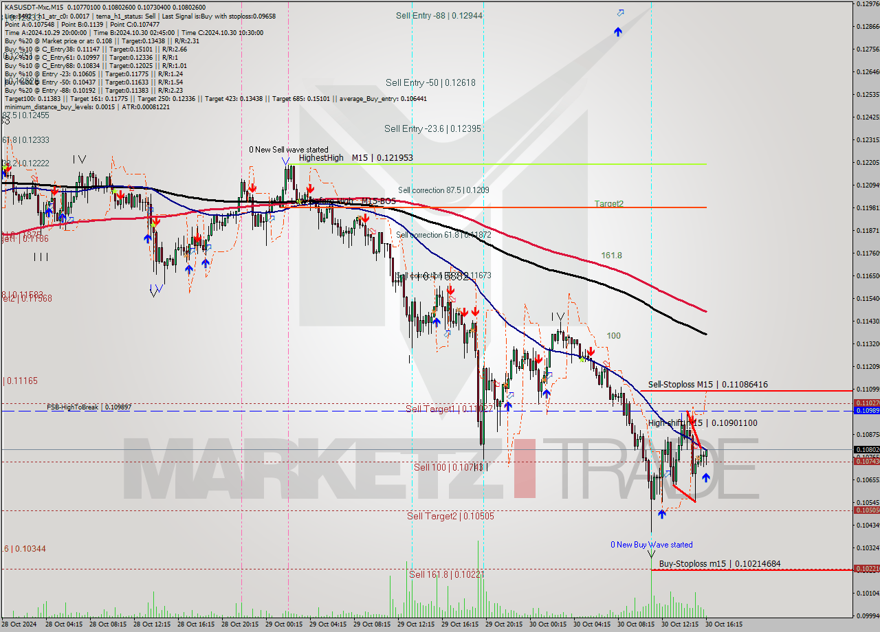 KASUSDT-Mxc M15 Signal