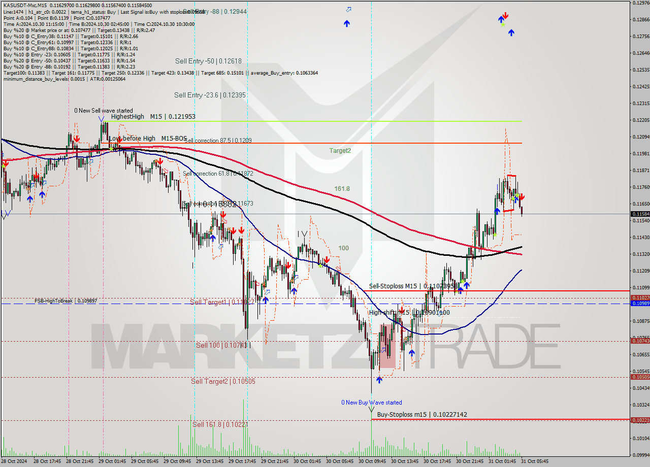 KASUSDT-Mxc M15 Signal