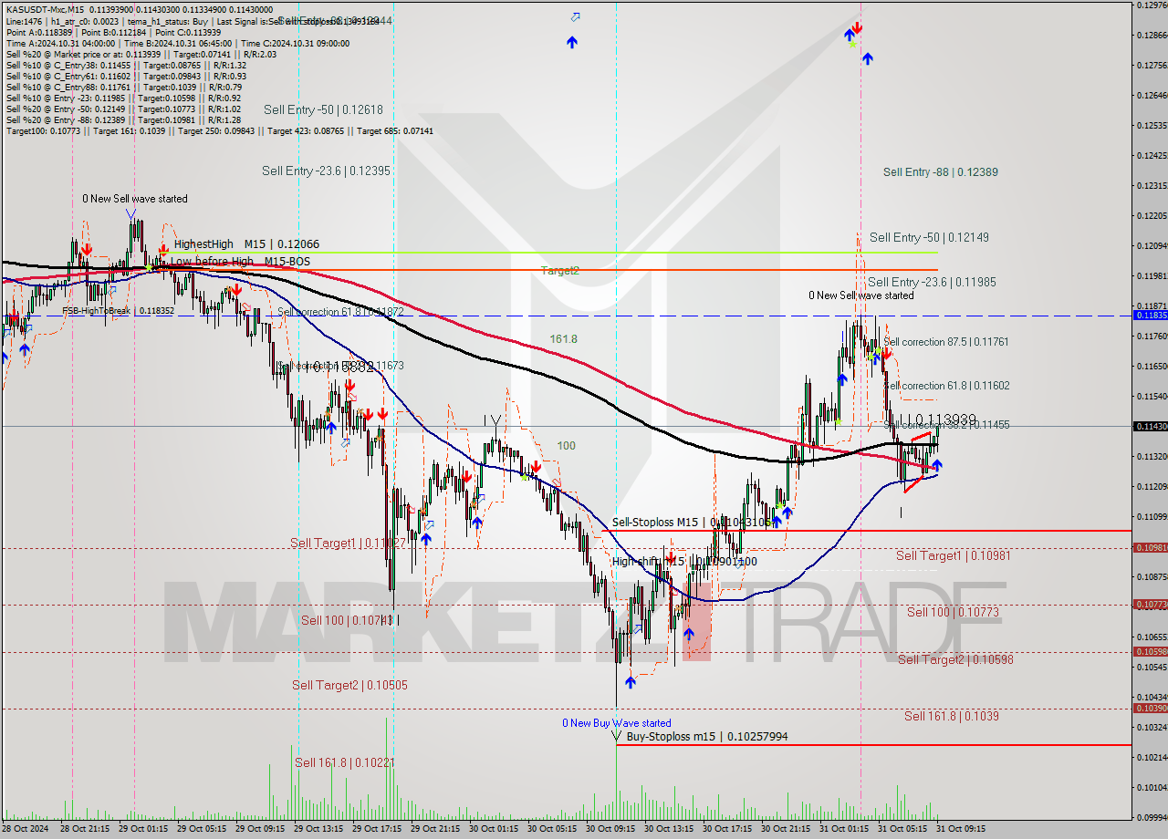 KASUSDT-Mxc M15 Signal