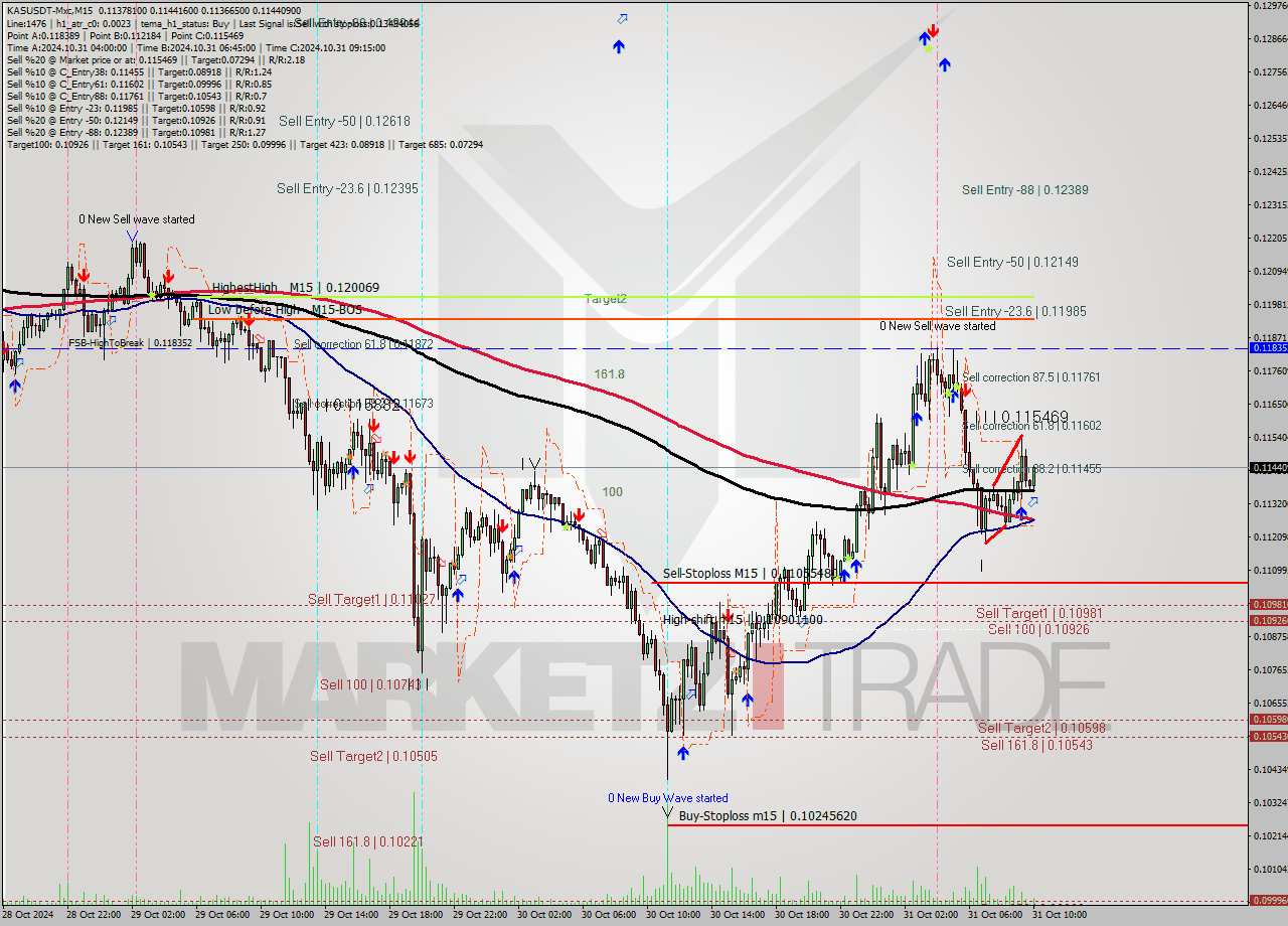 KASUSDT-Mxc M15 Signal