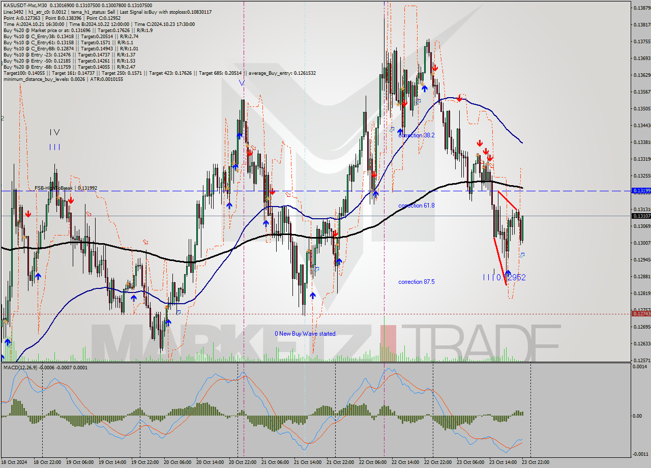 KASUSDT-Mxc M30 Signal