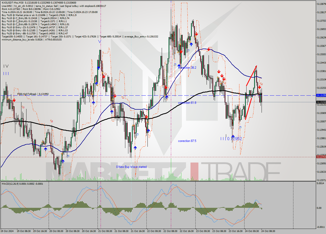 KASUSDT-Mxc M30 Signal