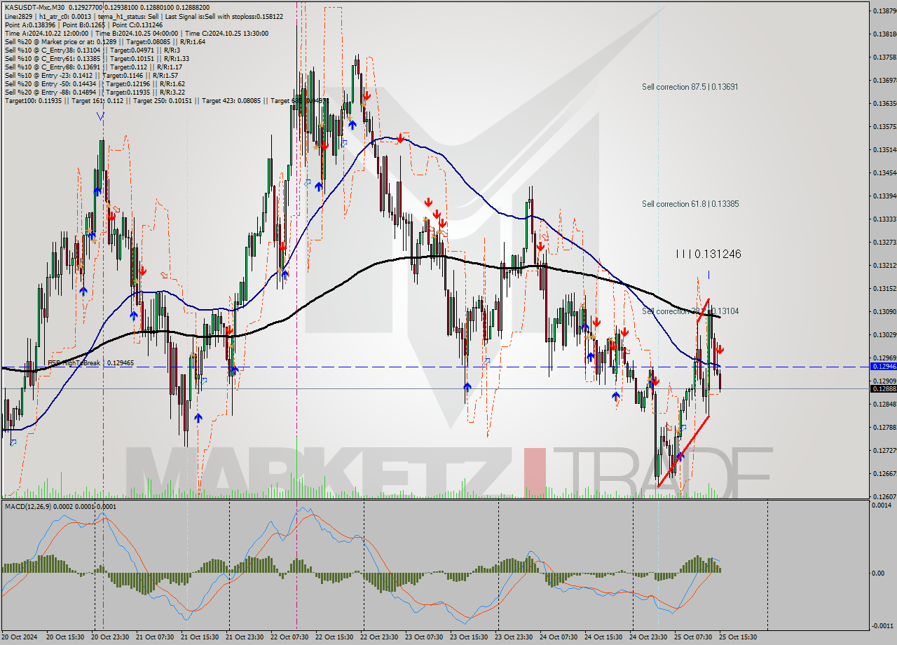 KASUSDT-Mxc M30 Signal