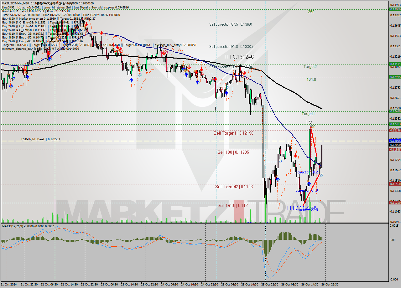 KASUSDT-Mxc M30 Signal