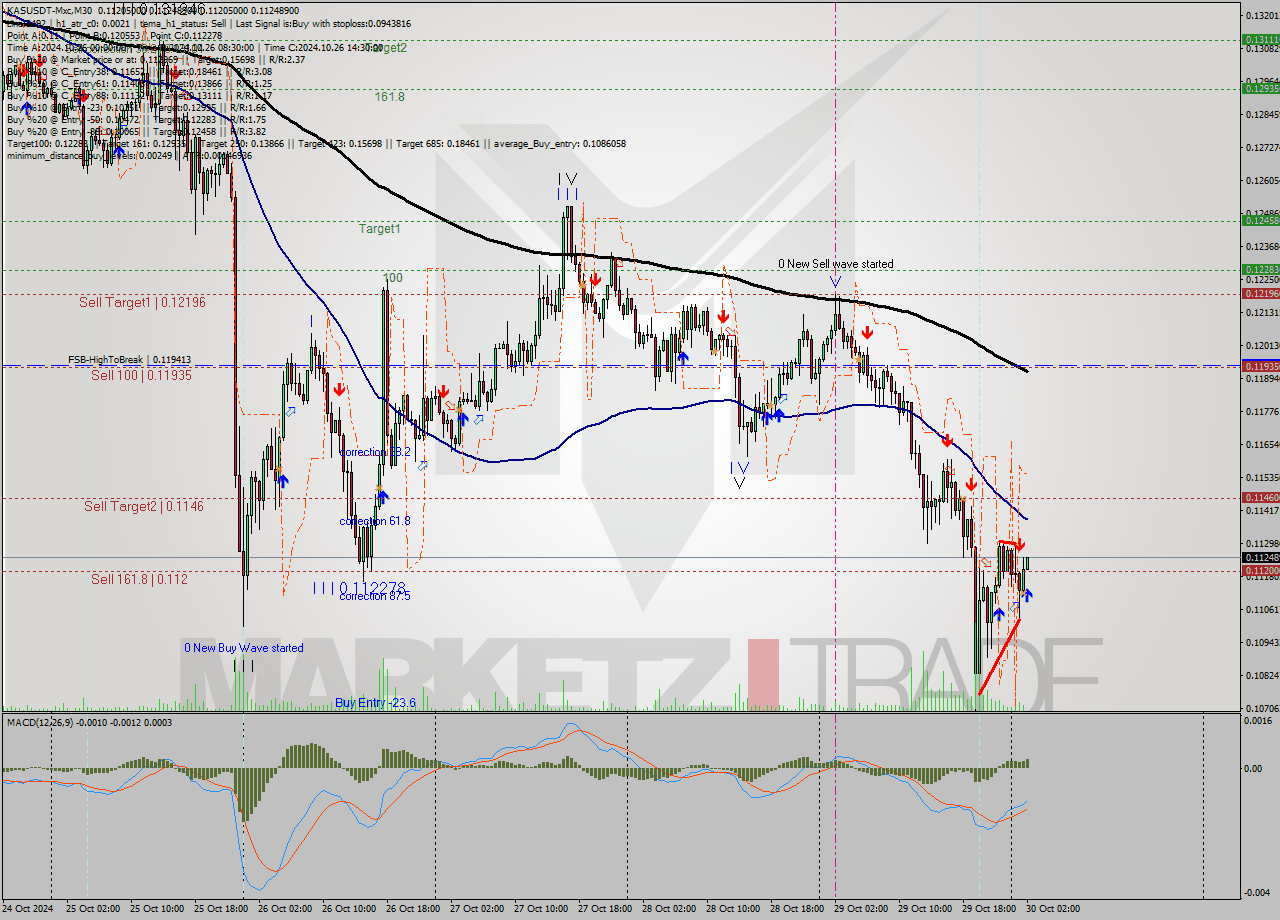 KASUSDT-Mxc M30 Signal