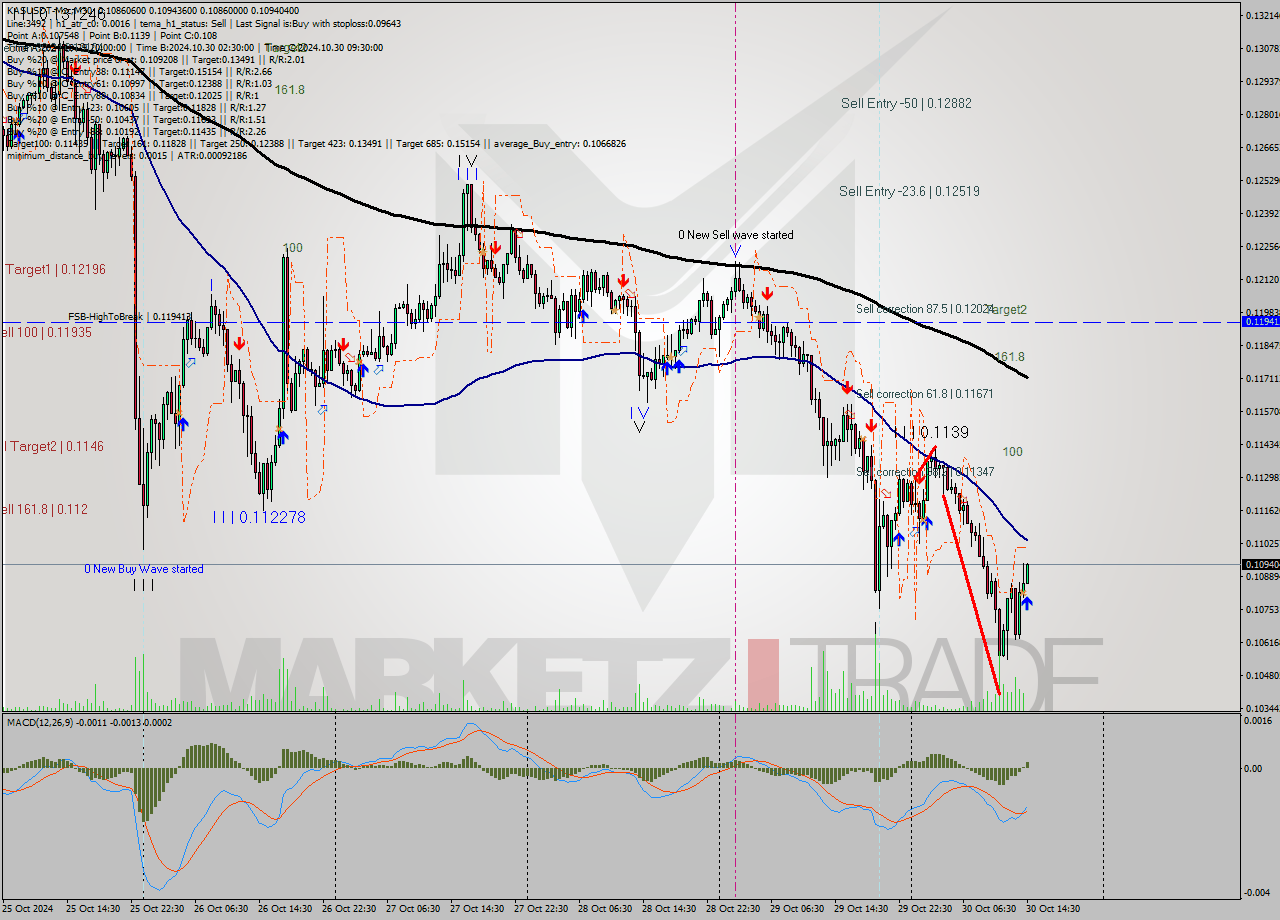 KASUSDT-Mxc M30 Signal