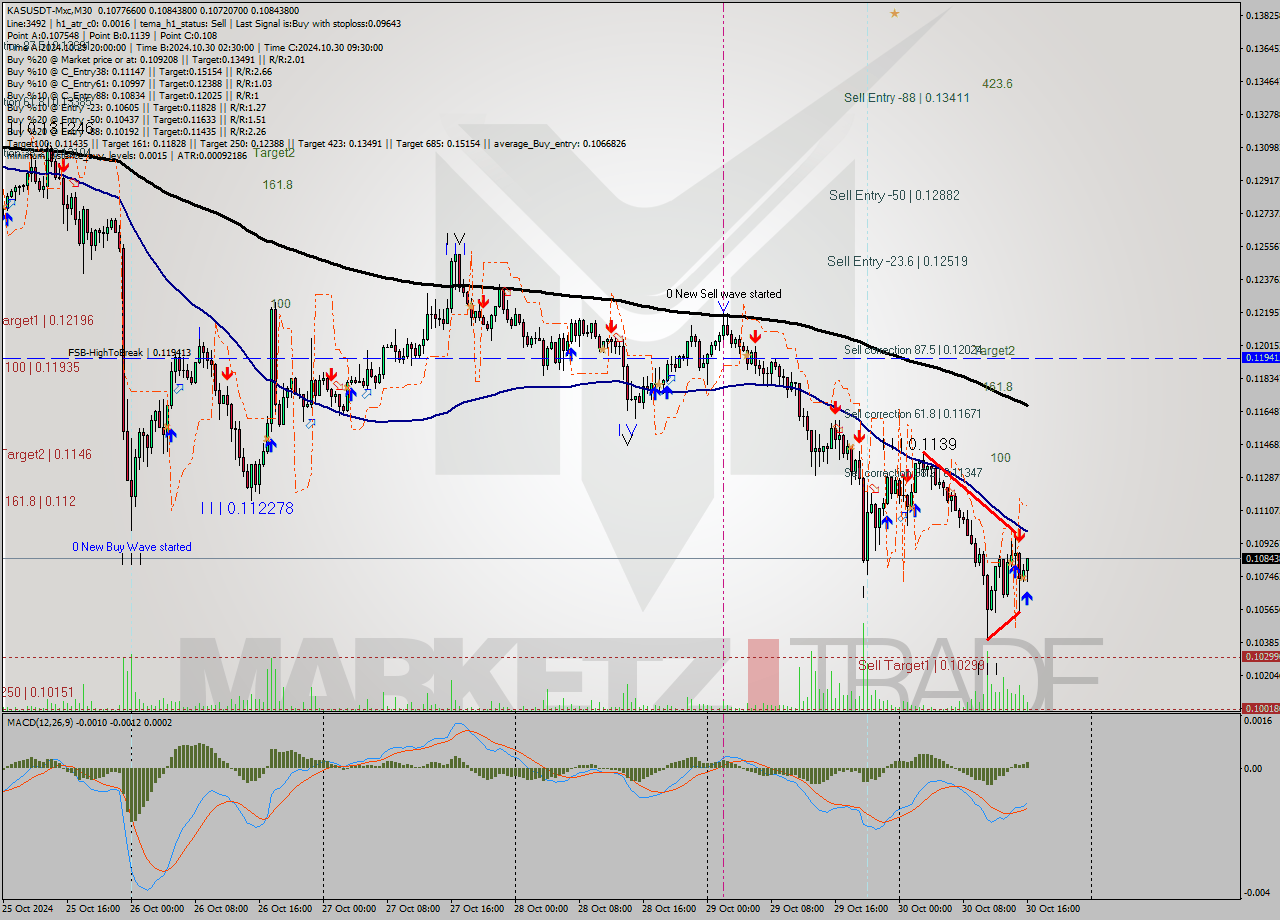 KASUSDT-Mxc M30 Signal