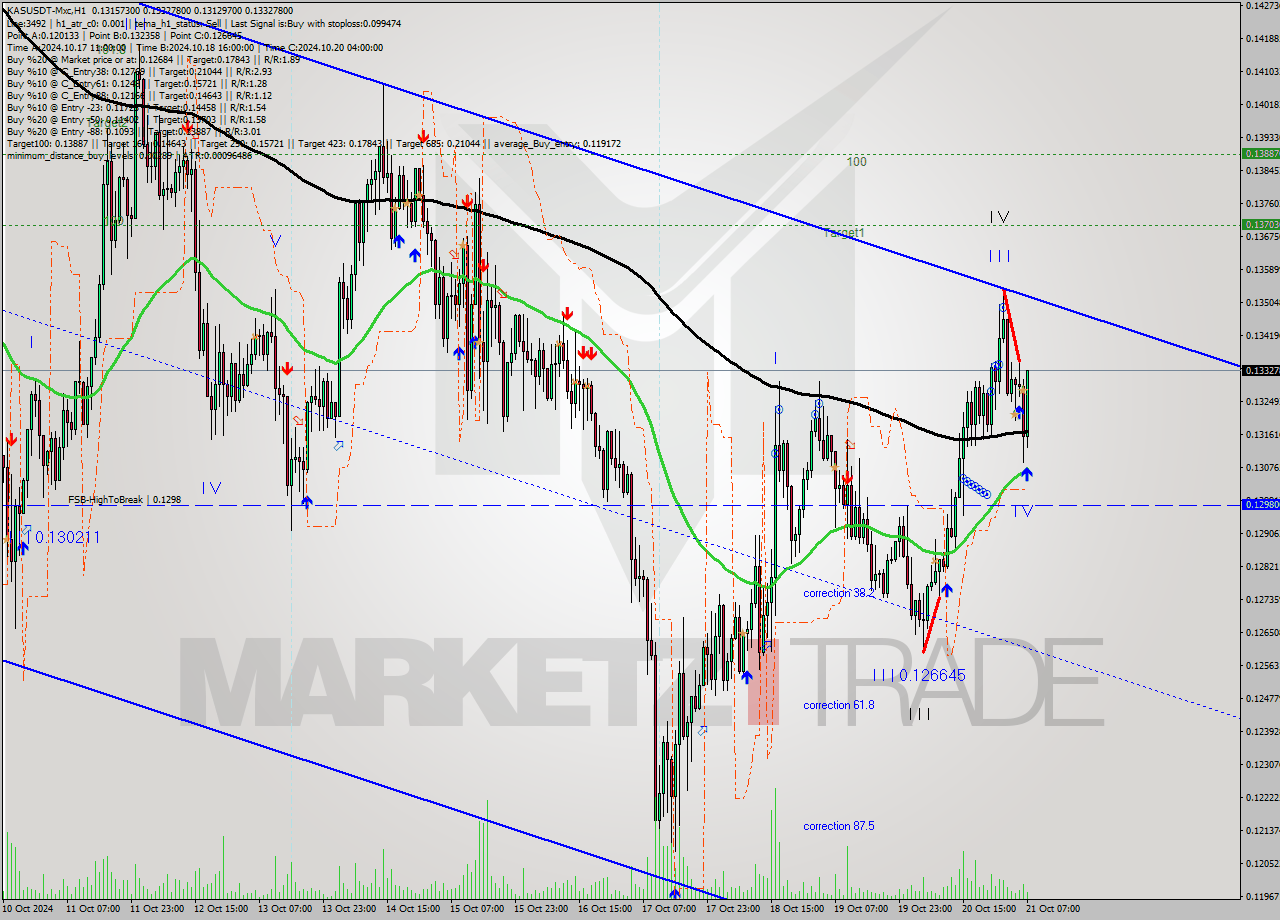 KASUSDT-Mxc MultiTimeframe analysis at date 2024.10.21 10:16