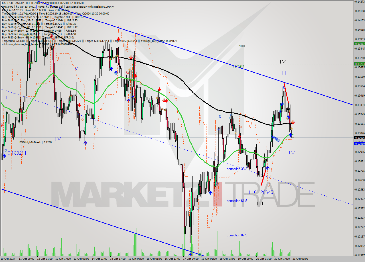 KASUSDT-Mxc MultiTimeframe analysis at date 2024.10.21 12:31