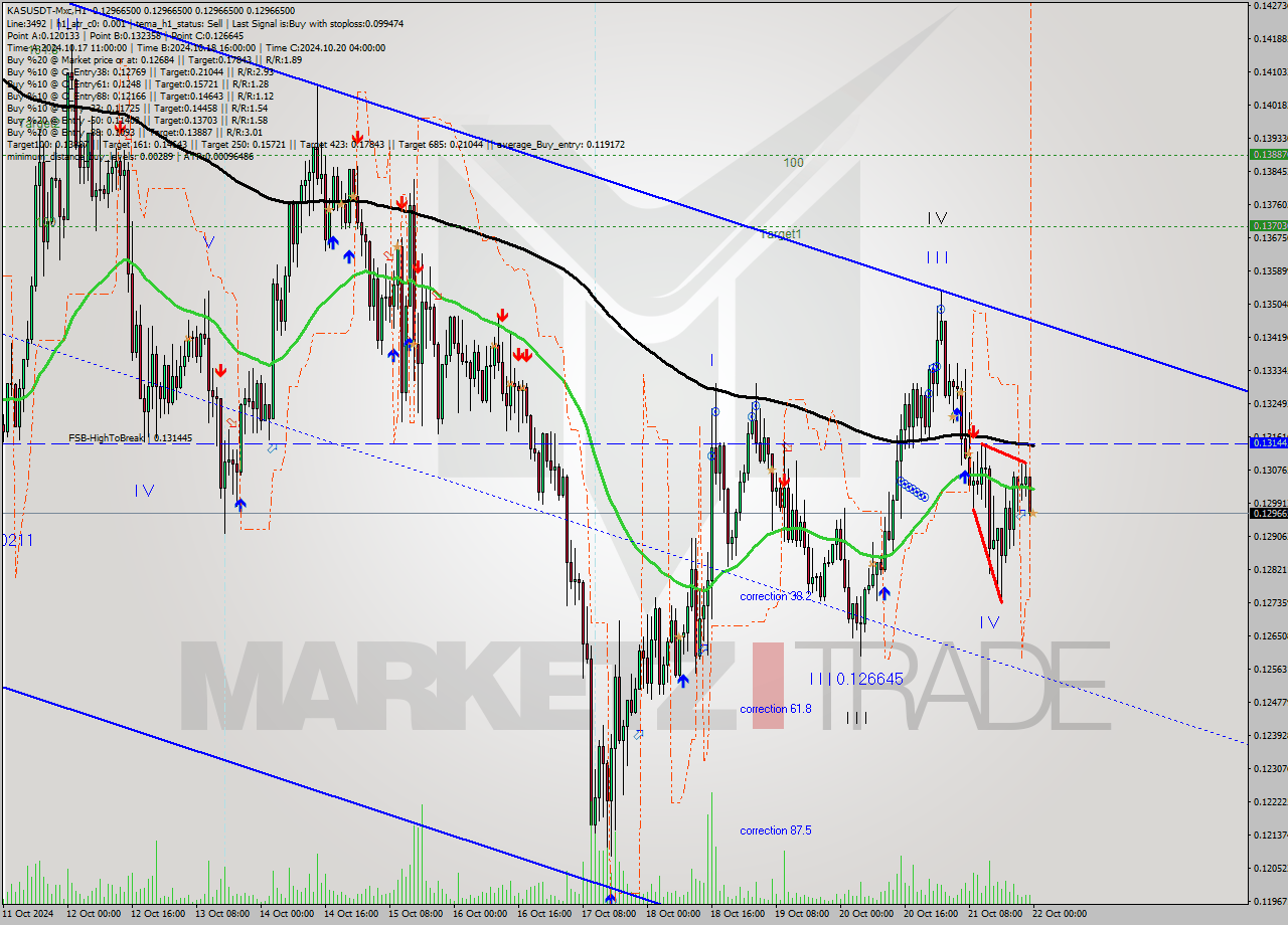 KASUSDT-Mxc MultiTimeframe analysis at date 2024.10.22 02:59