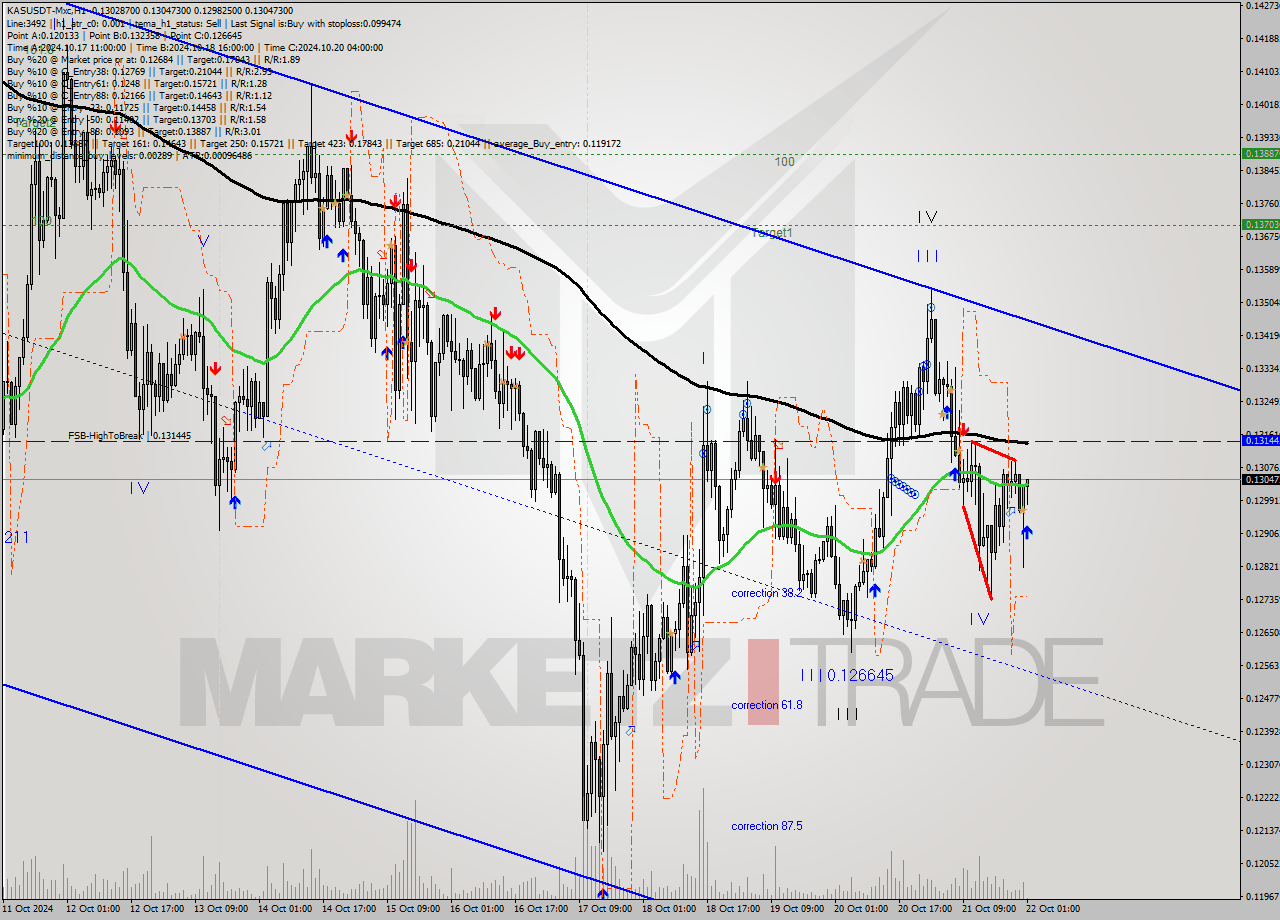 KASUSDT-Mxc MultiTimeframe analysis at date 2024.10.22 04:06