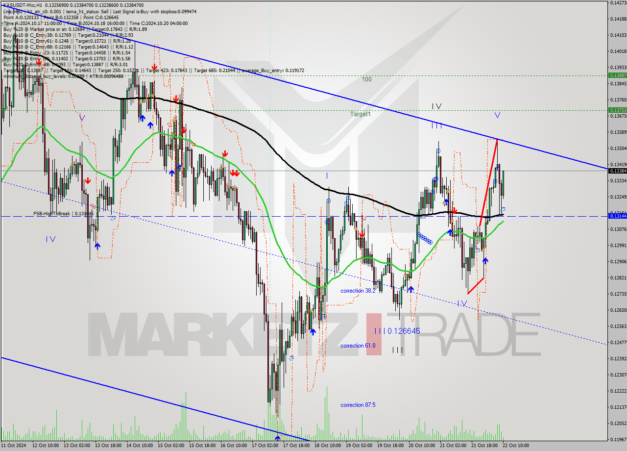 KASUSDT-Mxc MultiTimeframe analysis at date 2024.10.22 13:20