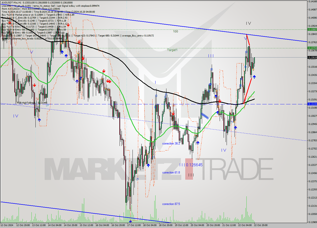 KASUSDT-Mxc MultiTimeframe analysis at date 2024.10.22 23:20