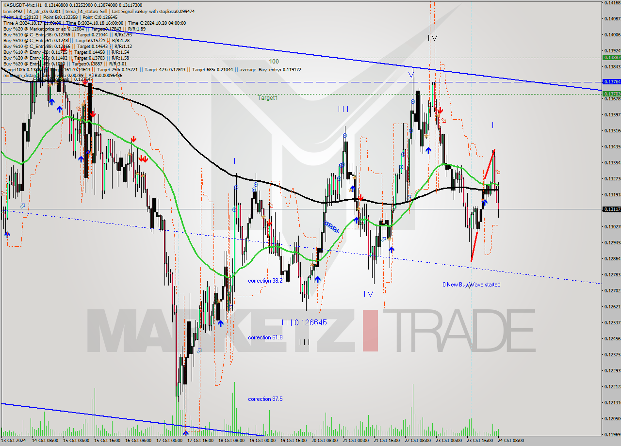 KASUSDT-Mxc MultiTimeframe analysis at date 2024.10.24 11:45