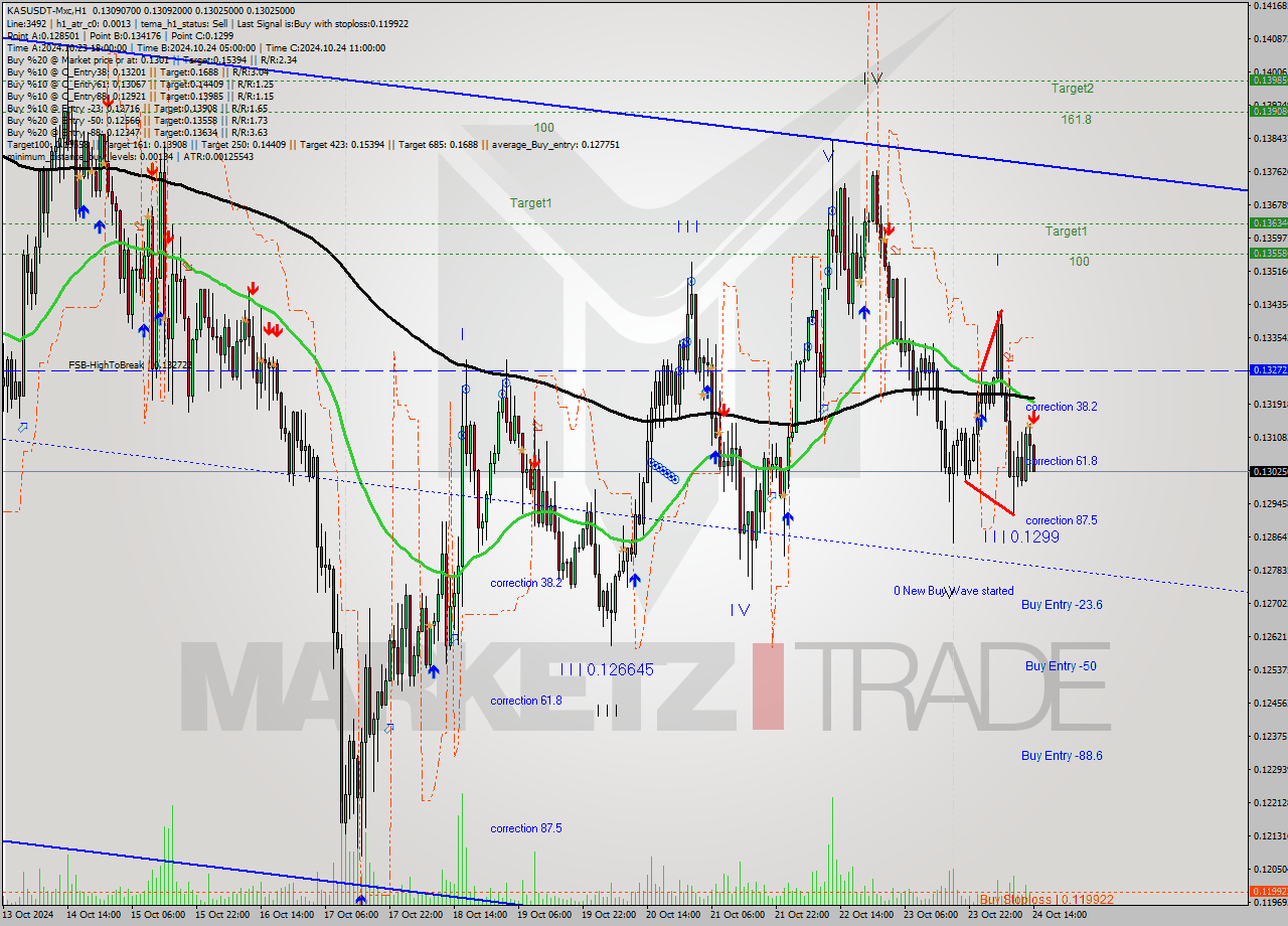 KASUSDT-Mxc MultiTimeframe analysis at date 2024.10.24 17:11