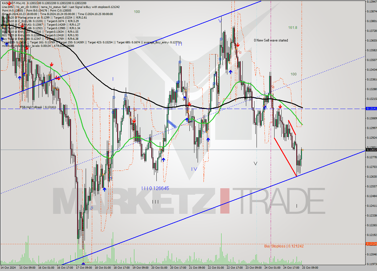 KASUSDT-Mxc MultiTimeframe analysis at date 2024.10.25 12:00