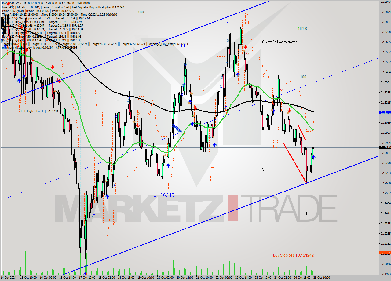 KASUSDT-Mxc MultiTimeframe analysis at date 2024.10.25 13:01