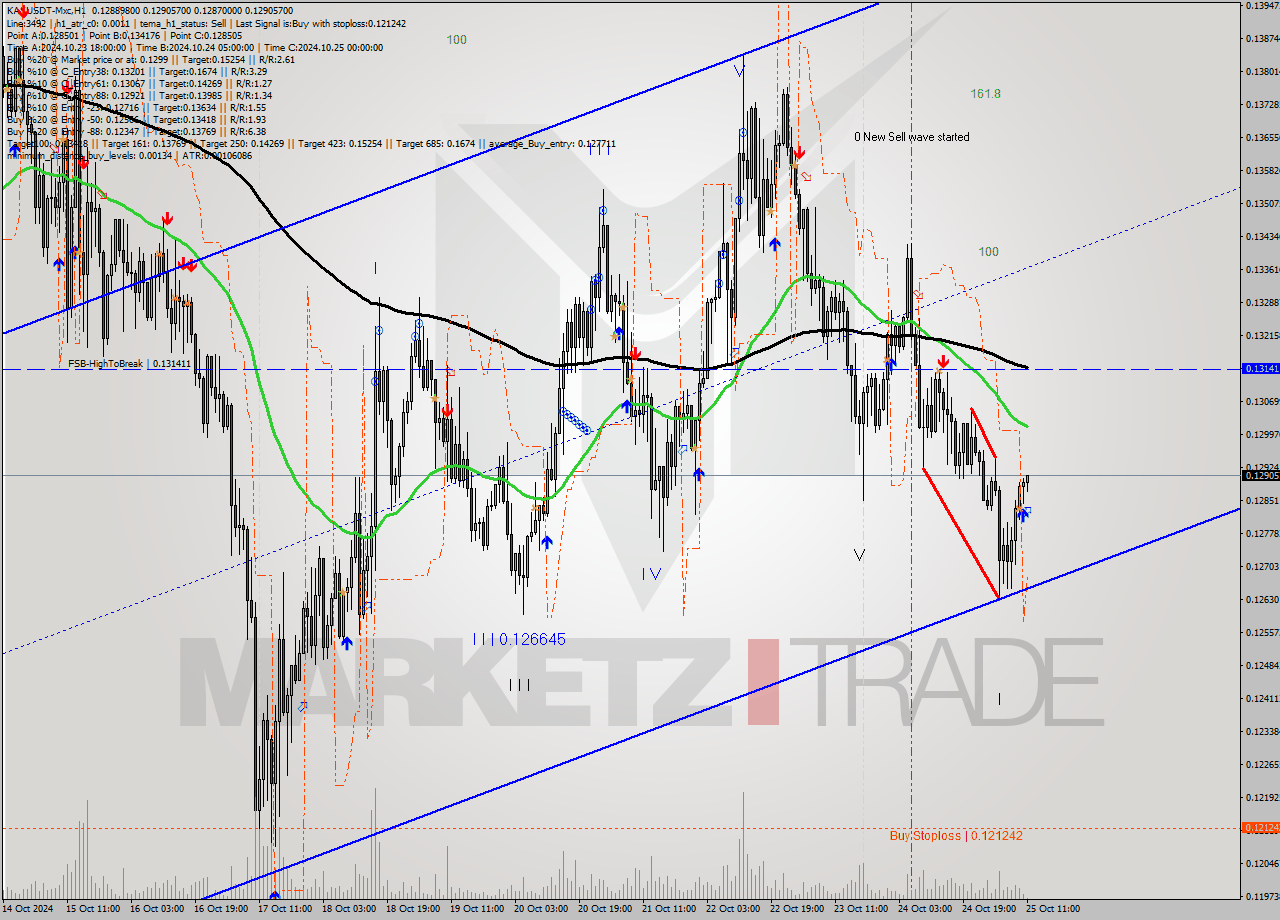 KASUSDT-Mxc MultiTimeframe analysis at date 2024.10.25 14:10