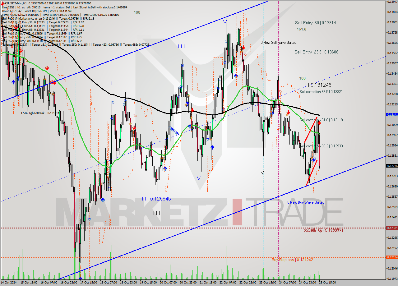 KASUSDT-Mxc MultiTimeframe analysis at date 2024.10.25 18:52