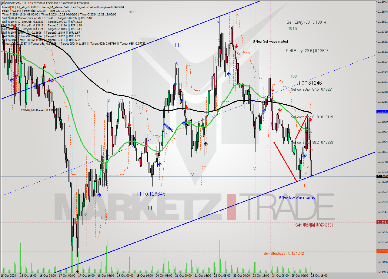 KASUSDT-Mxc MultiTimeframe analysis at date 2024.10.25 19:07