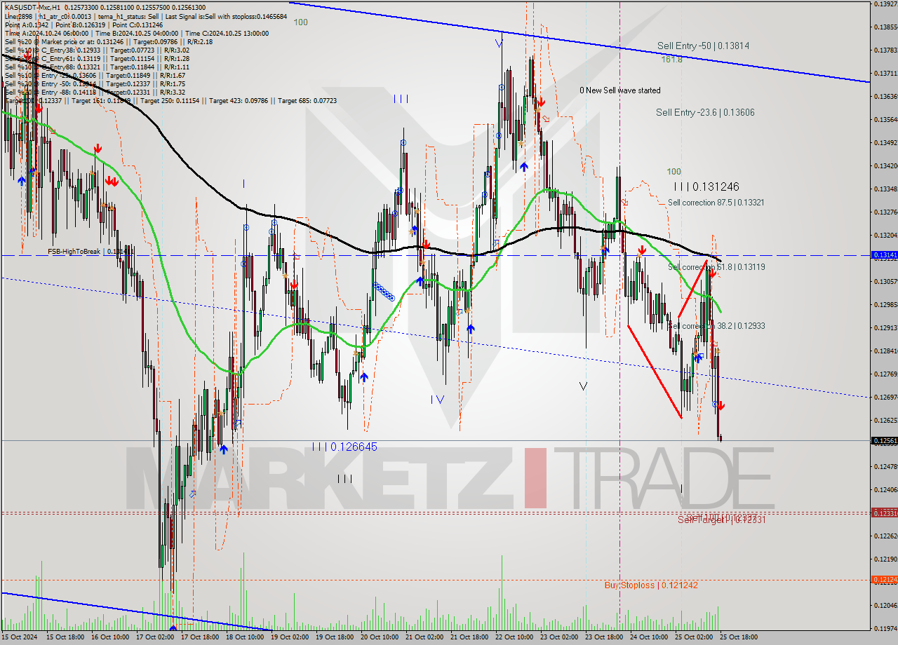 KASUSDT-Mxc MultiTimeframe analysis at date 2024.10.25 21:00