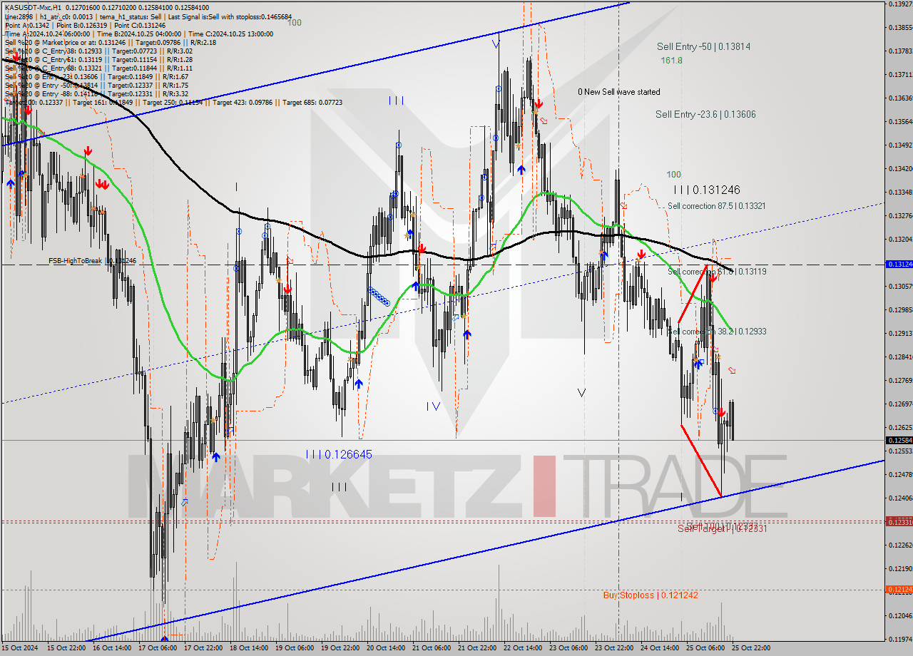 KASUSDT-Mxc MultiTimeframe analysis at date 2024.10.26 01:56