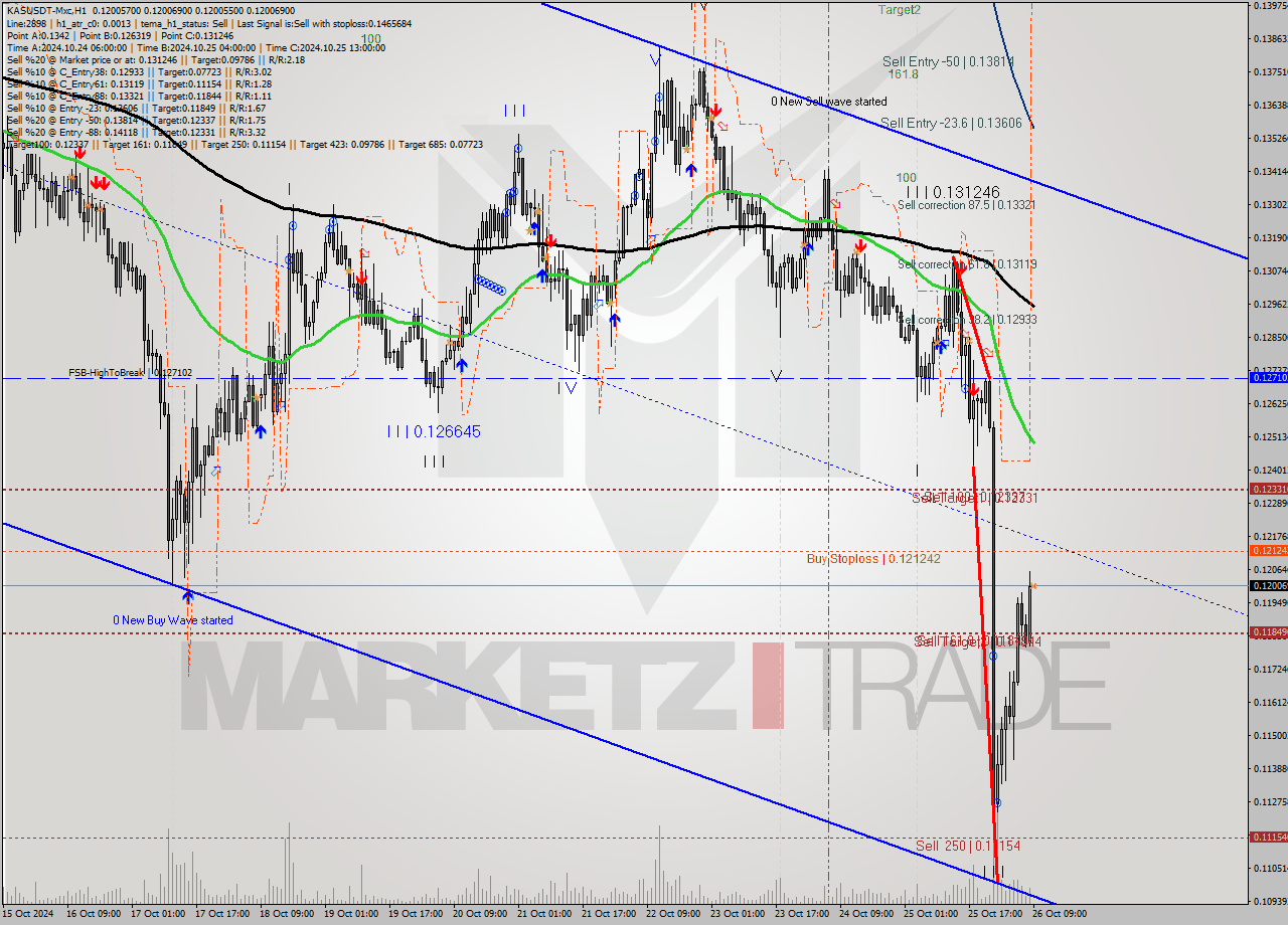 KASUSDT-Mxc MultiTimeframe analysis at date 2024.10.26 11:59