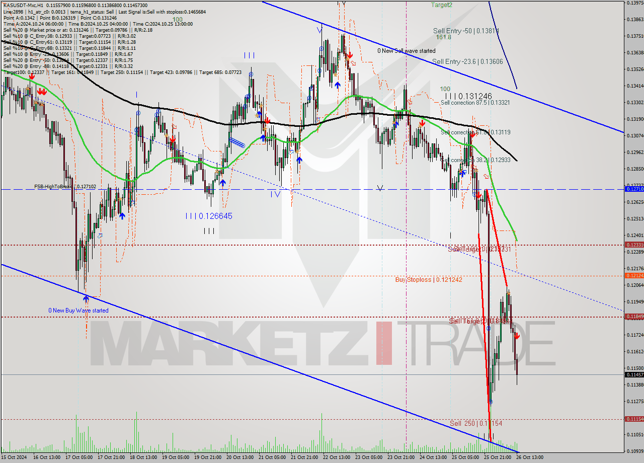 KASUSDT-Mxc MultiTimeframe analysis at date 2024.10.26 16:44