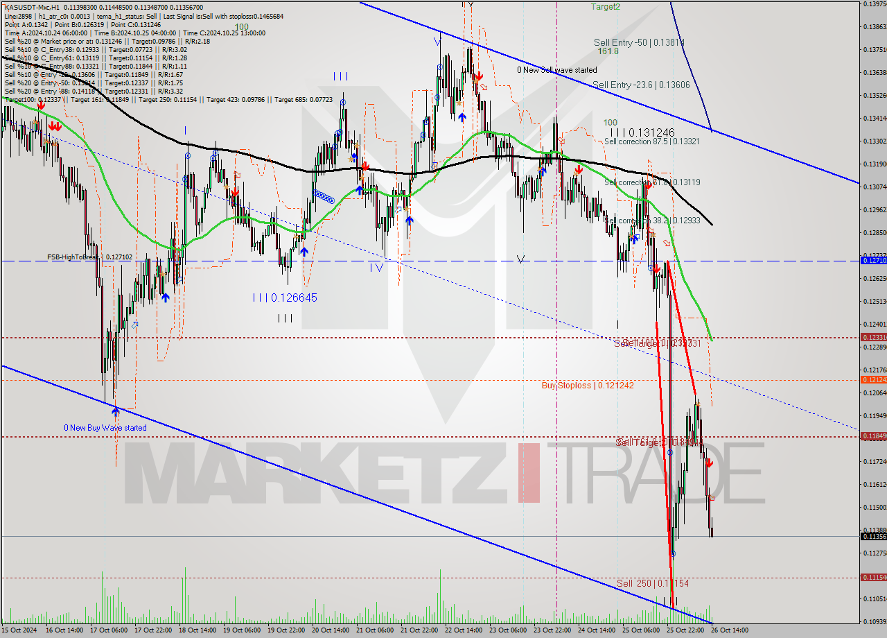 KASUSDT-Mxc MultiTimeframe analysis at date 2024.10.26 17:21