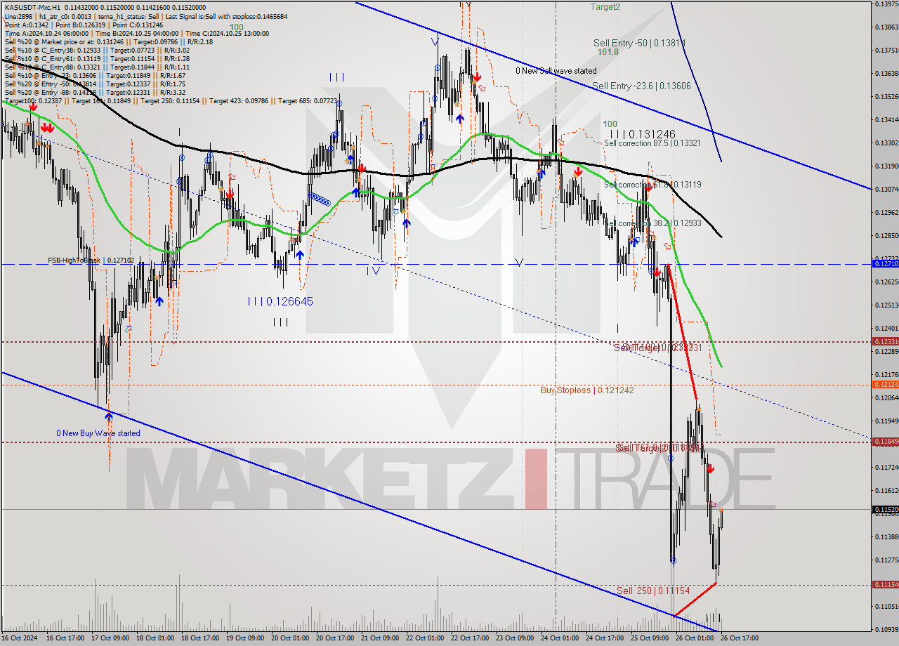 KASUSDT-Mxc MultiTimeframe analysis at date 2024.10.26 20:09