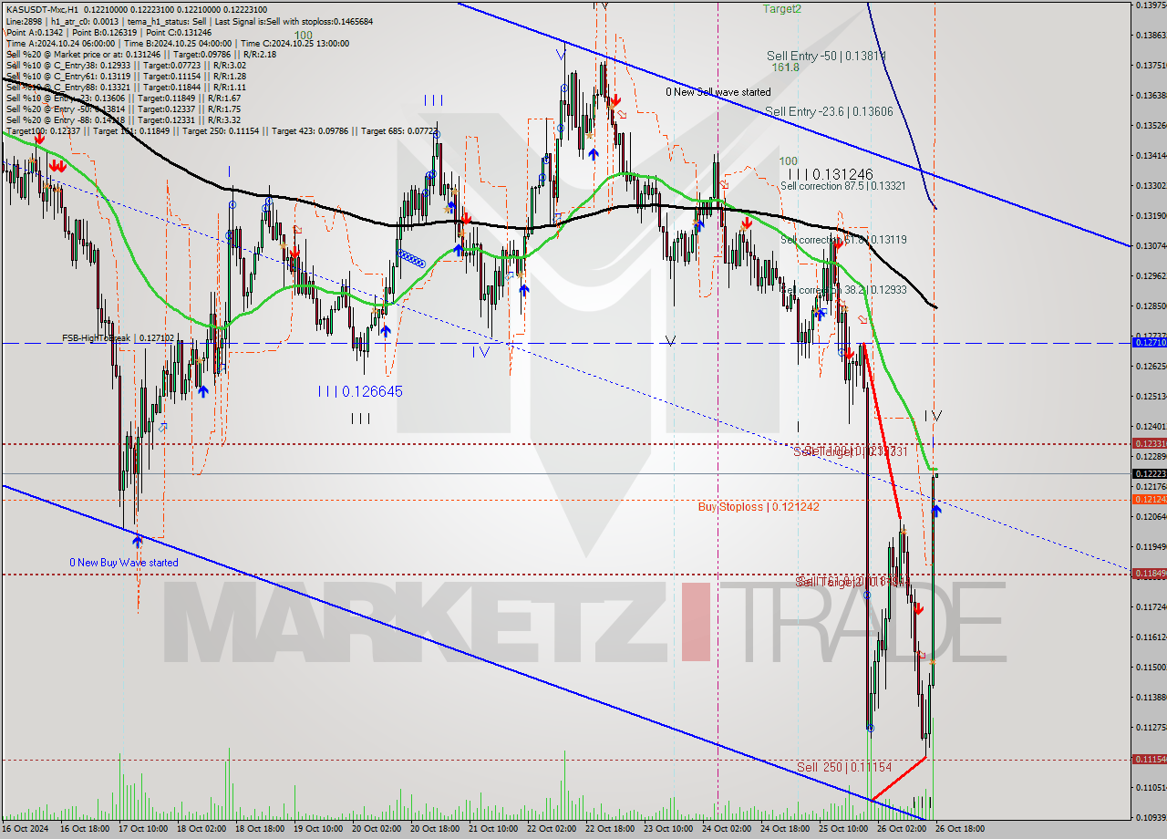 KASUSDT-Mxc MultiTimeframe analysis at date 2024.10.26 21:00