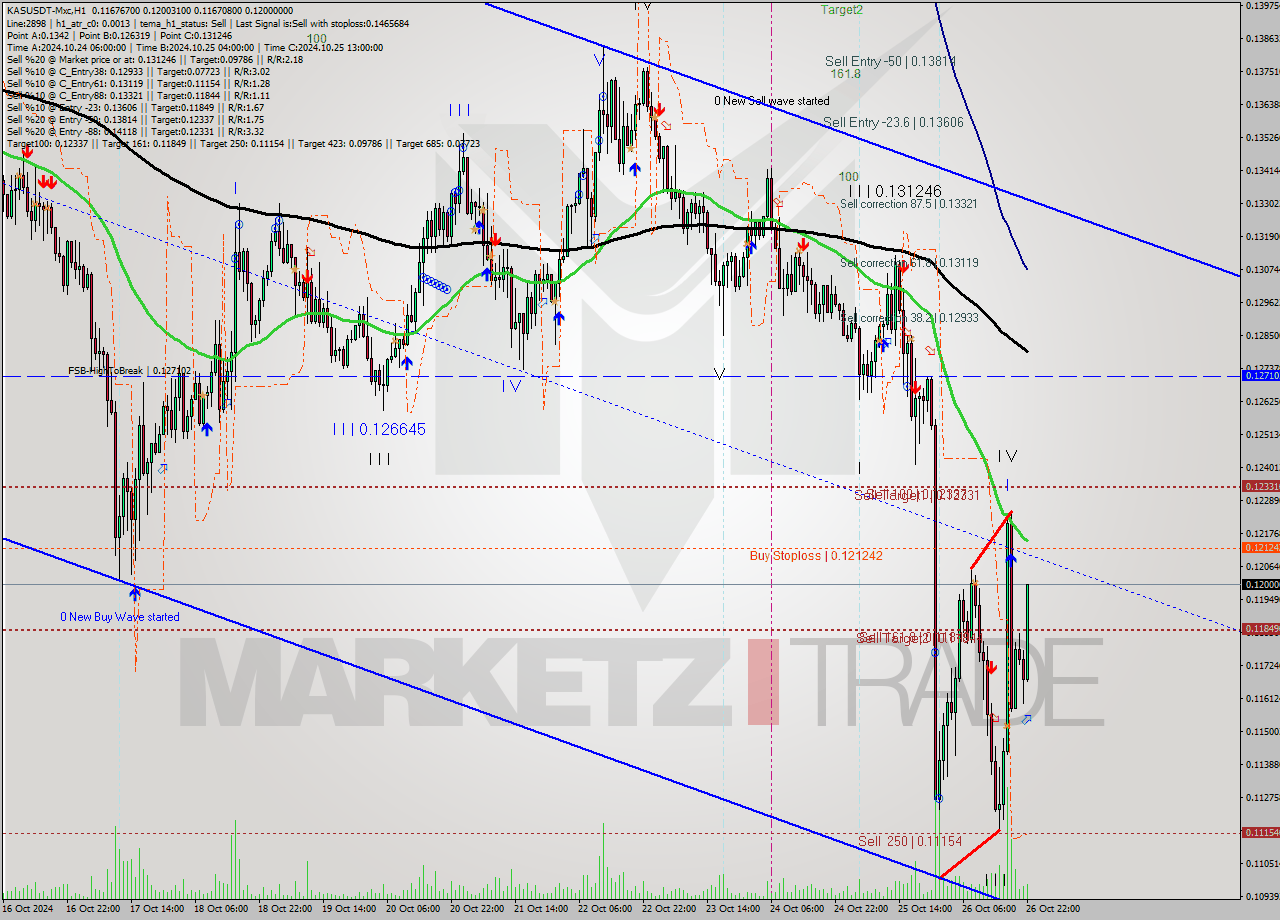 KASUSDT-Mxc MultiTimeframe analysis at date 2024.10.27 01:43