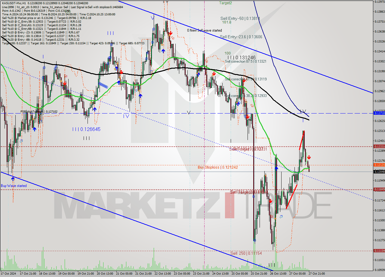 KASUSDT-Mxc MultiTimeframe analysis at date 2024.10.27 23:11