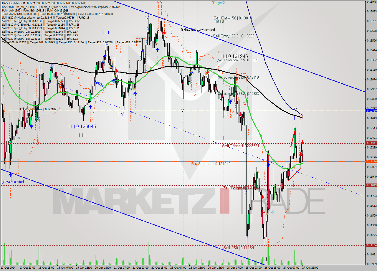 KASUSDT-Mxc MultiTimeframe analysis at date 2024.10.28 01:34