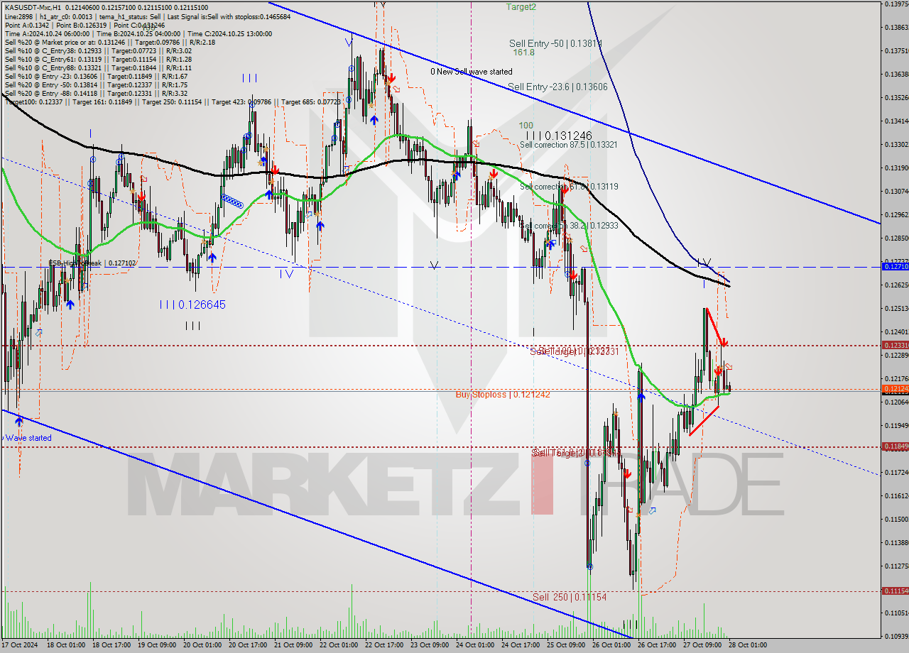 KASUSDT-Mxc MultiTimeframe analysis at date 2024.10.28 03:16