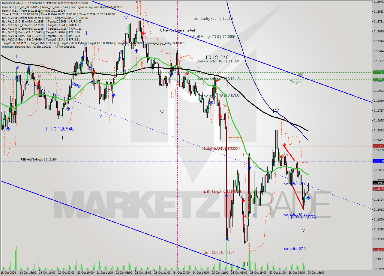 KASUSDT-Mxc MultiTimeframe analysis at date 2024.10.28 21:21