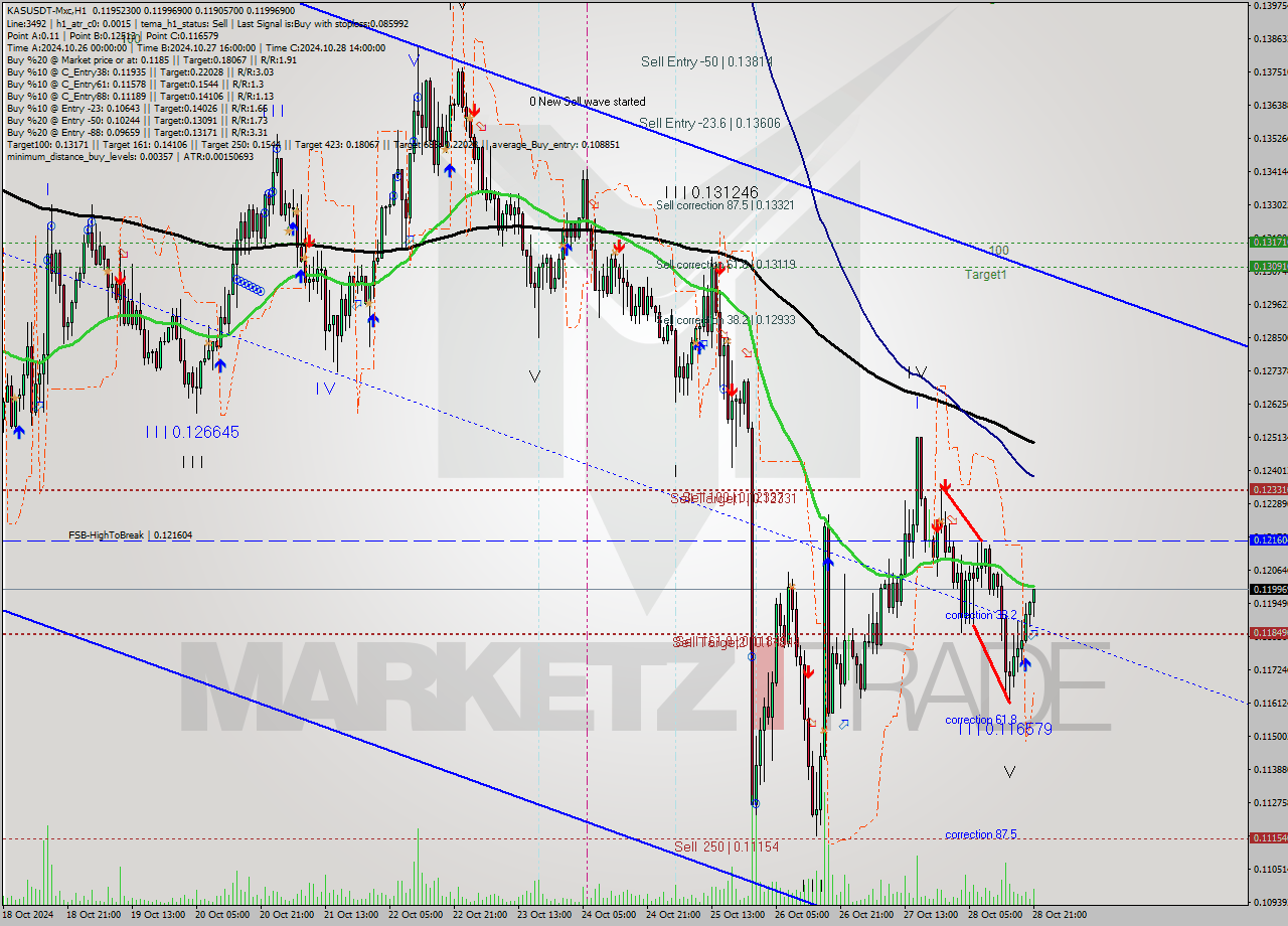 KASUSDT-Mxc MultiTimeframe analysis at date 2024.10.28 23:44