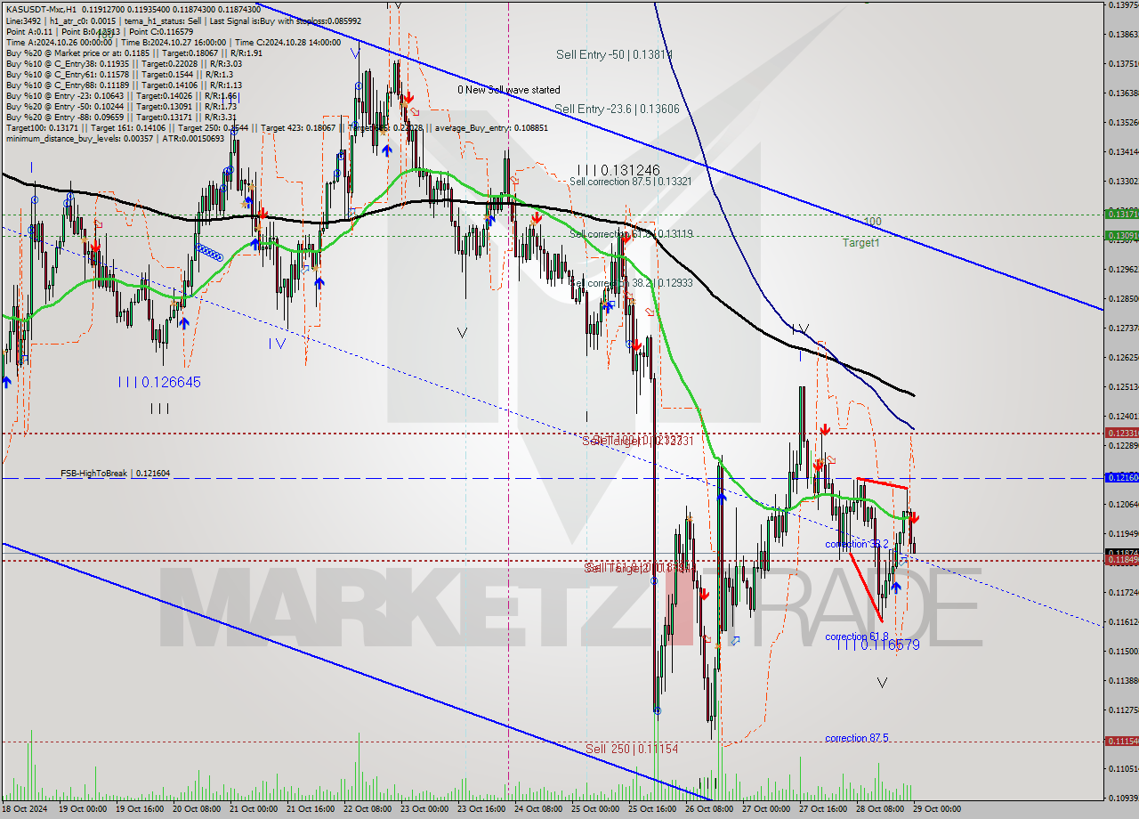 KASUSDT-Mxc MultiTimeframe analysis at date 2024.10.29 02:11