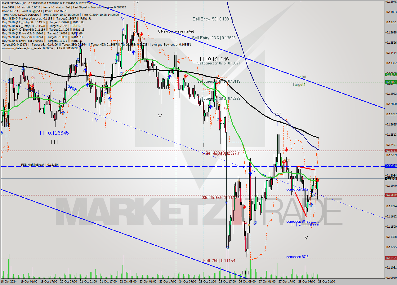 KASUSDT-Mxc MultiTimeframe analysis at date 2024.10.29 03:07