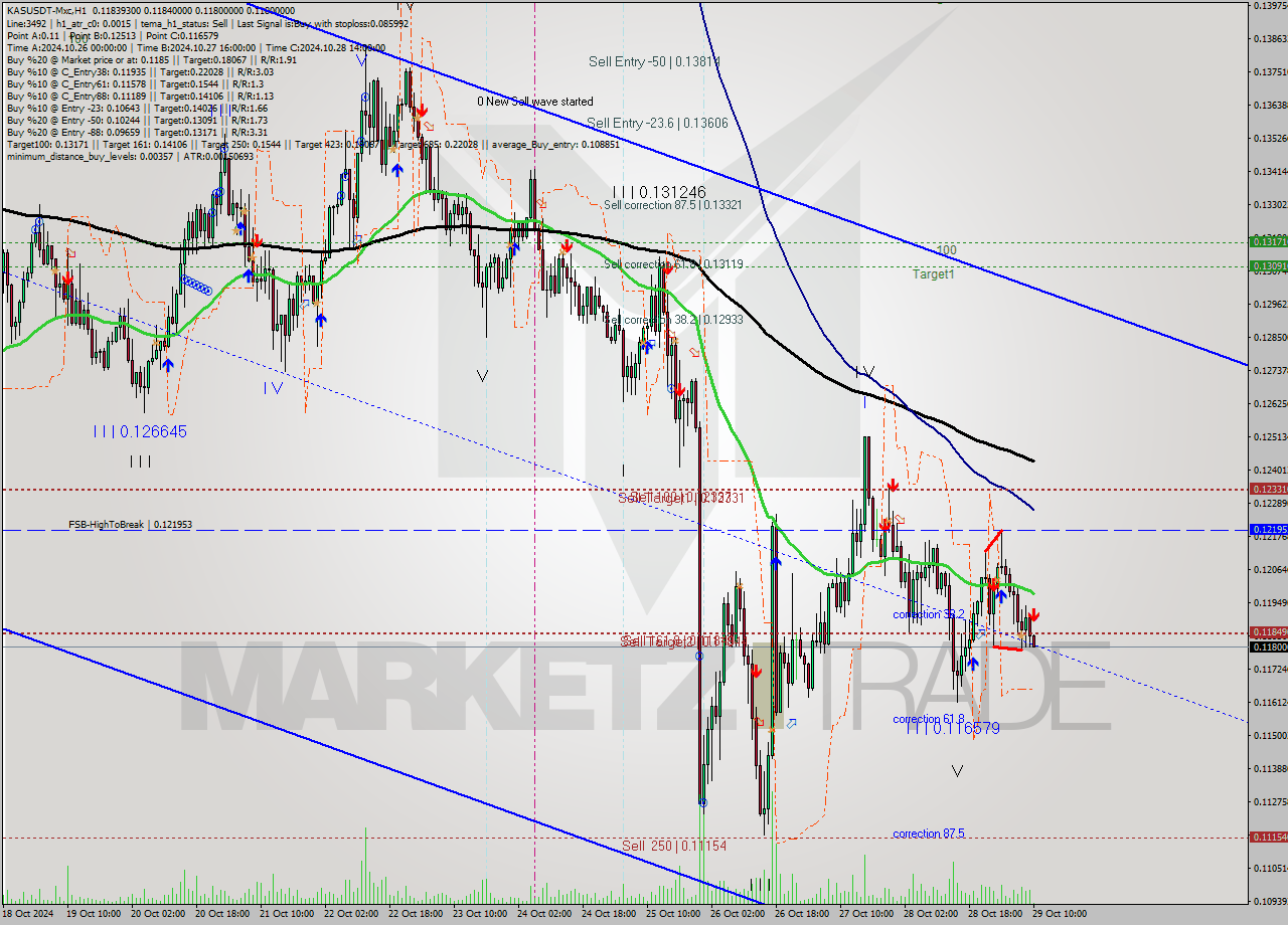 KASUSDT-Mxc MultiTimeframe analysis at date 2024.10.29 12:07