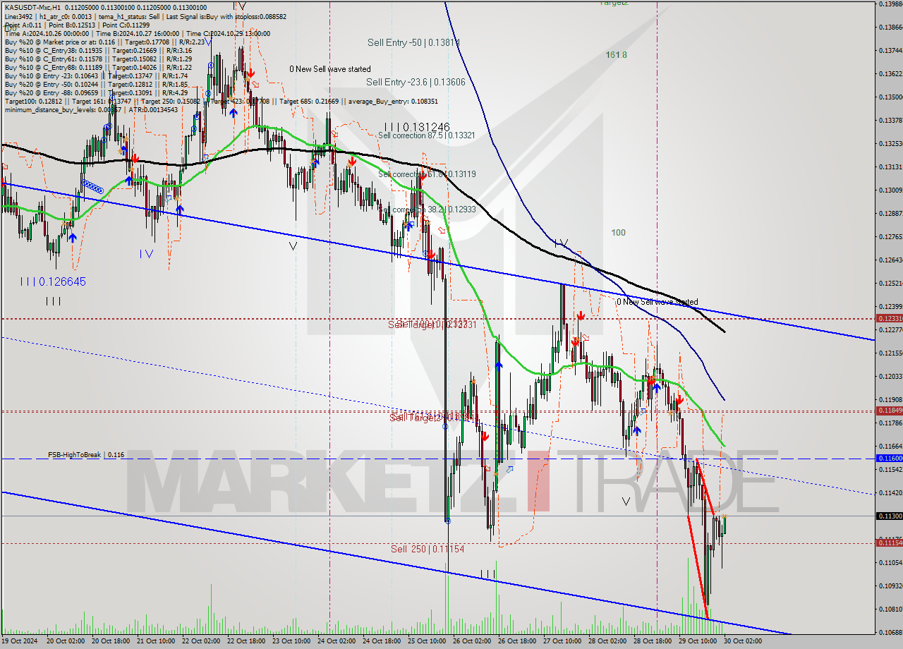 KASUSDT-Mxc MultiTimeframe analysis at date 2024.10.30 04:14