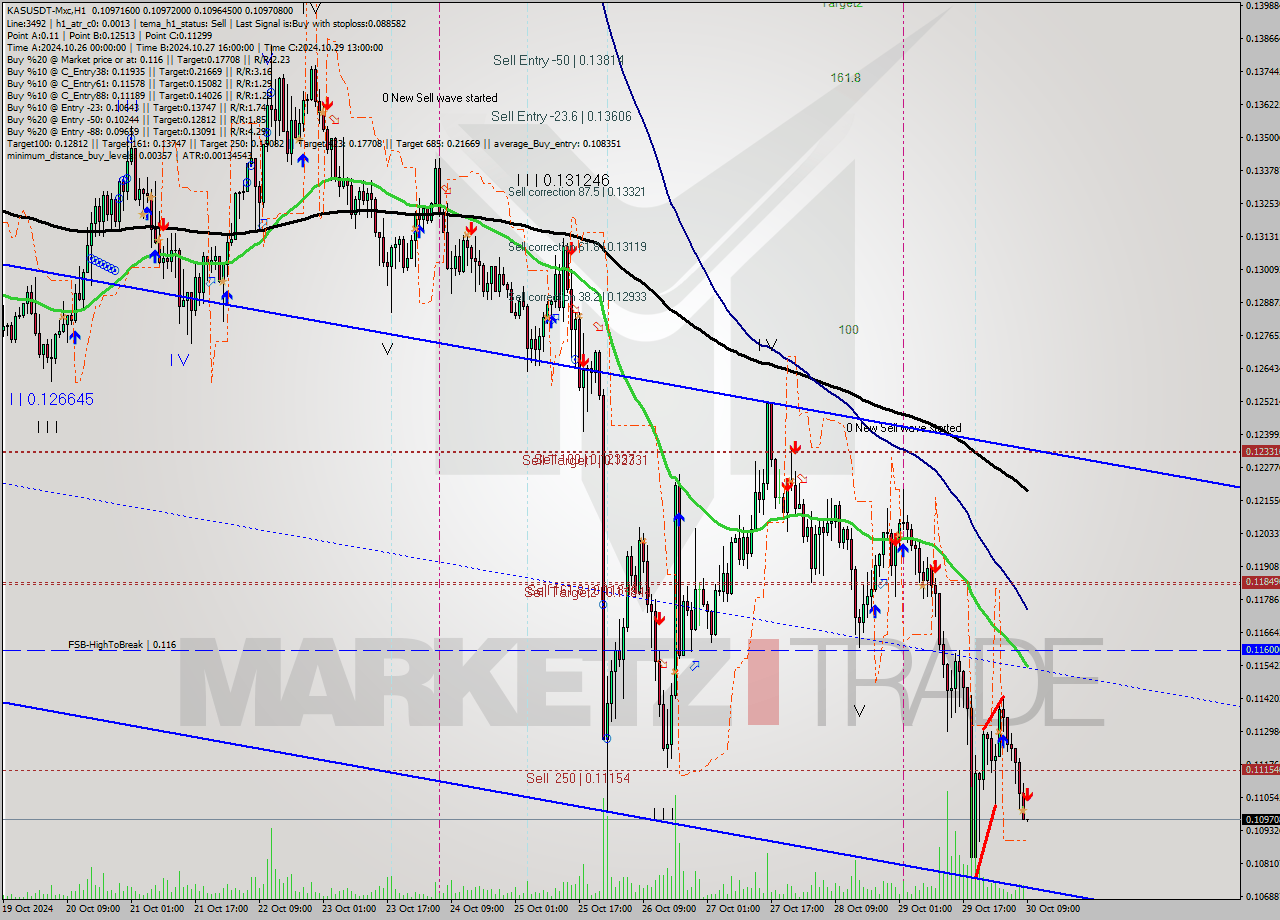 KASUSDT-Mxc MultiTimeframe analysis at date 2024.10.30 11:00