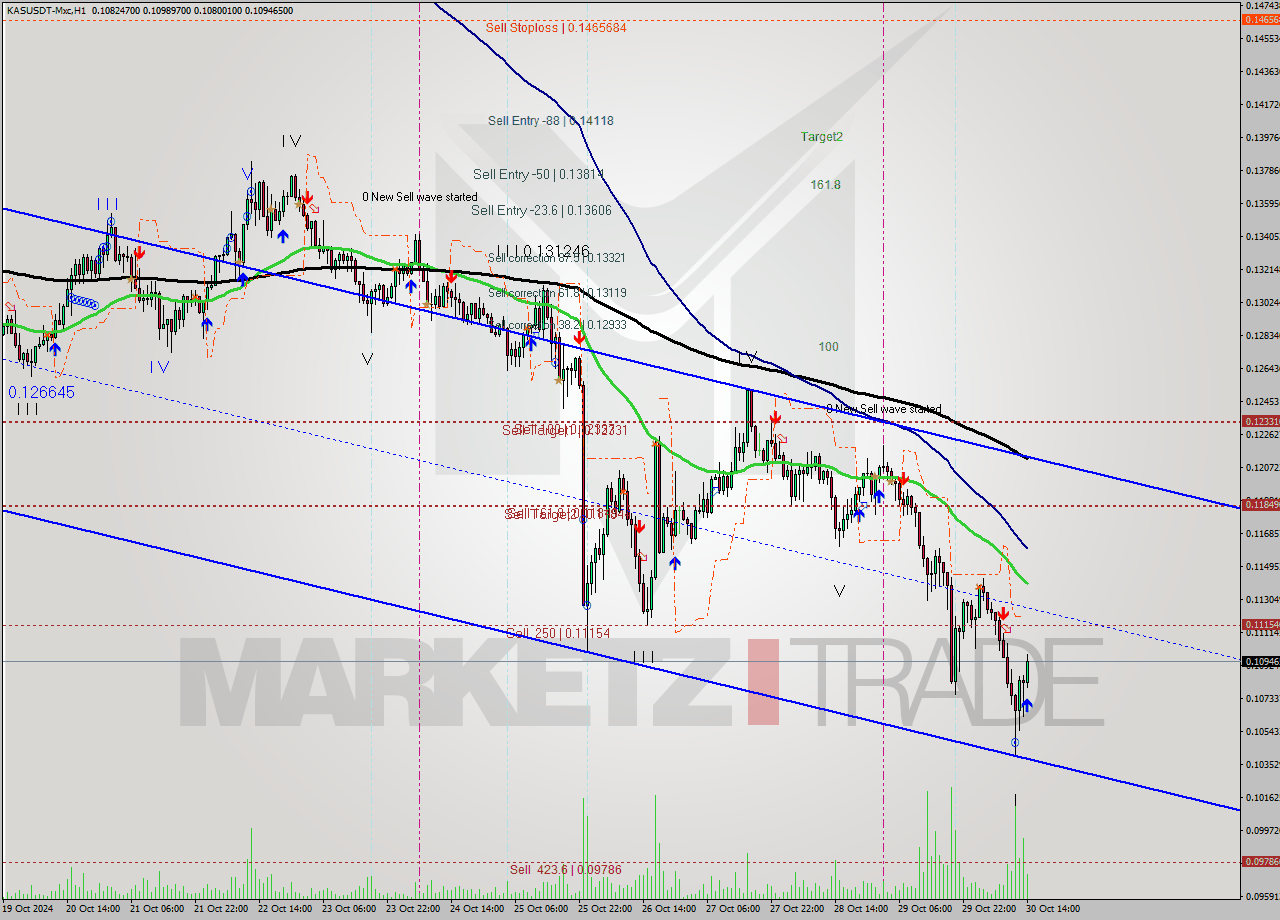 KASUSDT-Mxc MultiTimeframe analysis at date 2024.10.30 16:41